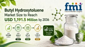 Butyl Hydroxytoluene Market Size to Reach USD 1,191.5 Million by 2036, Driven by Antioxidant Demand