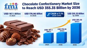 Chocolate Confectionery Market Size to Reach USD 355.35 Billion by 2036, Driven by Premiumization 1 Chocolate Confectionery Market Size to Reach USD 355.35 Billion by 2036, Driven by Premiumization