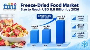 Freeze-Dried Food Market Size to Reach USD 8.8 Billion by 2036, Driven by Grocery Retail