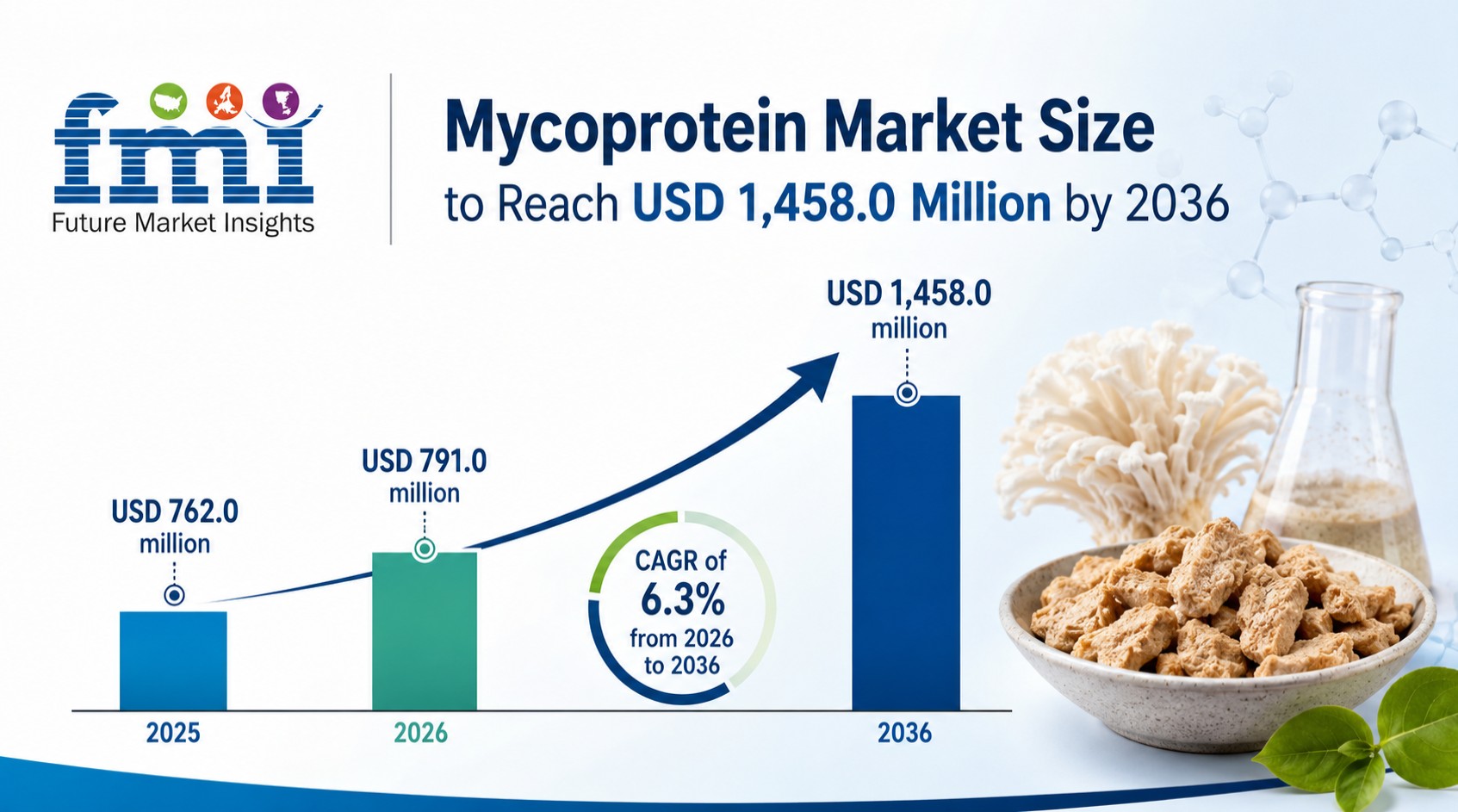 Mycoprotein Market