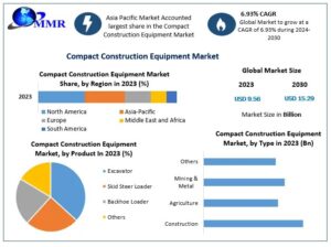 Compact Construction Equipment Market Key Insights, Trends, and Development Analysis