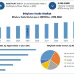 Ethylene Oxide Market Size, Industry Analysis and Revenue Forecast