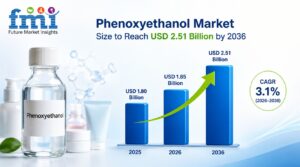 Phenoxyethanol Market Size to Reach USD 2.51 Billion by 2036, Driven by Paraben Alternative Adoption