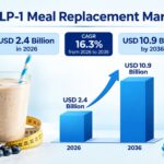 GLP-1 Meal Replacement Market Size to Reach USD 10.9 Billion by 2036, Driven by Ready-to-Drink Shakes 3 GLP-1 Meal Replacement Market Size to Reach USD 10.9 Billion by 2036, Driven by Ready-to-Drink Shakes