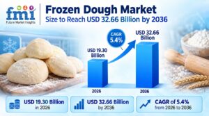 Frozen Dough Market Size to Reach USD 32.66 Billion by 2036, Driven by Biscuits & Cookies 1 Frozen Dough Market Size to Reach USD 32.66 Billion by 2036, Driven by Biscuits & Cookies