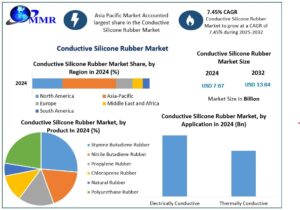 Conductive Silicone Rubber Market Trends, Demand Analysis and Projected Industry Growth