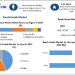 Beach Hotels Market Trends, Growth Drivers, and Future Outlook