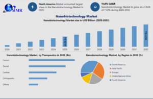 Nanobiotechnology Market Cancer Treatment and Targeted Therapy Application Trends 2032