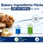 Bakery Ingredients Market to Reach USD 52.4 Billion by 2036
