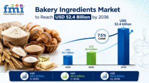 Bakery Ingredients Market to Reach USD 52.4 Billion by 2036