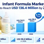 Infant Formula Market to Reach USD 136.4 Million by 2036