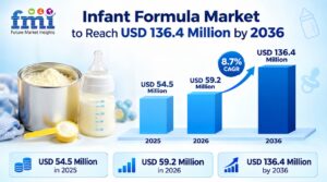 Infant Formula Market to Reach USD 136.4 Million by 2036