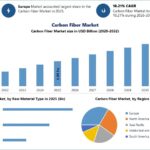 Carbon Fiber Market Size, Growth Trends, Competitive Landscape and Key Insights