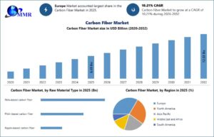 Carbon Fiber Market Size, Growth Trends, Competitive Landscape and Key Insights 1 Carbon Fiber Market Size, Growth Trends, Competitive Landscape and Key Insights