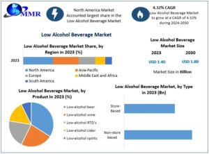 Global Low Alcohol Beverage Market Trends, Growth and Outlook