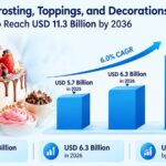Frosting, Toppings, and Decorations Market to Reach USD 11.3 Billion by 2036 3 Frosting, Toppings, and Decorations Market to Reach USD 11.3 Billion by 2036