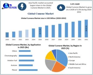 Cumene Market Size, Industry Analysis, Growth Drivers and Forecast
