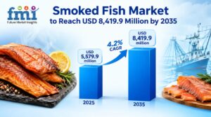 Smoked Fish Market to Reach USD 8,419.9 Million by 2035