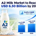 A2 Milk Market to Reach USD 6.30 Billion by 2036