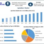 Apiculture Market Size, Industry Share and Growth Forecast Outlook