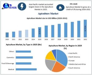 Apiculture Market Size, Industry Share and Growth Forecast Outlook