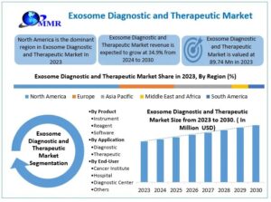 Exosome Diagnostic and Therapeutic Market Trends, Opportunities, and Growth Drivers 1 Exosome Diagnostic and Therapeutic Market Trends, Opportunities, and Growth Drivers
