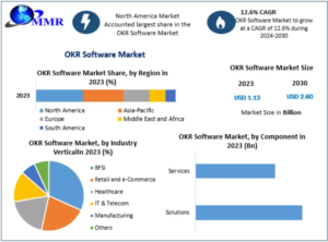 OKR Software Market Revenue, Market Share and Forecast Analysis 2030 1 OKR Software Market Revenue, Market Share and Forecast Analysis 2030