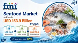 Seafood market reaches USD 113.4 billion in 2026 and is projected to grow at 3.1% CAGR through 2036 9 Seafood market reaches USD 113.4 billion in 2026 and is projected to grow at 3.1% CAGR through 2036