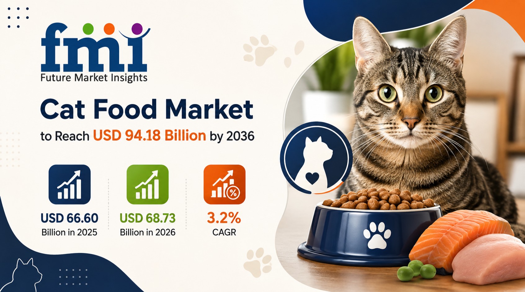 Cat Food Market