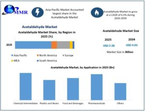 Acetaldehyde Market Demand Outlook, Growth Trends and Development Opportunities 1 Acetaldehyde Market Demand Outlook, Growth Trends and Development Opportunities
