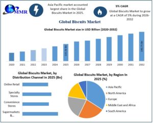 Biscuits Industry: Market Growth, Consumer Trends and Future Opportunities 1 Biscuits Industry: Market Growth, Consumer Trends and Future Opportunities