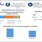 CRISPR and Cas Genes Market 2