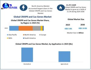 CRISPR And Cas Genes Market Demand, Emerging Trends, and Future Growth 1 CRISPR And Cas Genes Market Demand, Emerging Trends, and Future Growth