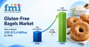 Gluten-Free Bagels Market Size to Reach USD 873.4 Million by 2036, Driven by Fresh Formats 3 Gluten-Free Bagels Market Size to Reach USD 873.4 Million by 2036, Driven by Fresh Formats