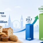UK Gluten Free Bakery Market