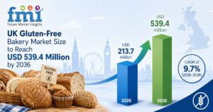 UK Gluten-Free Bakery Market Size to Reach USD 539.4 Million by 2036, Driven by Fresh Loaf Formats 2 UK Gluten-Free Bakery Market Size to Reach USD 539.4 Million by 2036, Driven by Fresh Loaf Formats