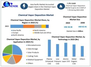 Chemical Vapor Deposition Industry: Emerging Trends and Growth Prospects