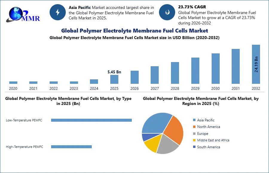 Global Polymer Electrolyte Membrane Fuel Cells Market