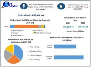 Hydrochloric Acid Market Future Growth, Key Insights, and Industry Development Segments 1 Hydrochloric Acid Market Future Growth, Key Insights, and Industry Development Segments