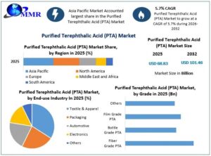 Purified Terephthalic Acid (PTA) Market Demand, Growth Trends and Revenue Forecast