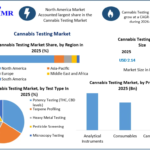 Cannabis Testing Market