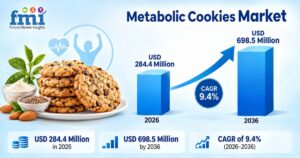 Metabolic Cookies Market Size to Reach USD 698.5 Million by 2036, Driven by Fiber Blends, Crunchy Textures