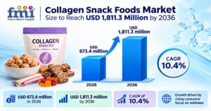 Collagen Snack Foods Market Size to Reach USD 1,811.3 Million by 2036, Driven by Collagen Bars, Bovine Peptide Sources