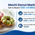 Mochi Donut Market Set to Reach USD 1.14 Billion by 2036 as Major Chains Expand Chewy Dessert Formats 3 Mochi Donut Market Set to Reach USD 1.14 Billion by 2036 as Major Chains Expand Chewy Dessert Formats