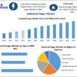 Industrial sugar market supply chain resilience and logistics optimization by 2032