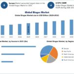 Biogas Market Demand, Growth Prospects and Competitive Industry Analysis
