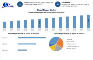Biogas Market Demand, Growth Prospects and Competitive Industry Analysis 1 Biogas Market Demand, Growth Prospects and Competitive Industry Analysis