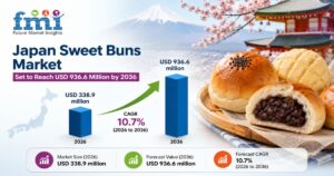 Japan Sweet Buns Market Set to Reach USD 936.6 Million by 2036 1 Japan Sweet Buns Market Set to Reach USD 936.6 Million by 2036