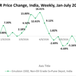 sbr price change india july 2026