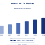 4K Tv Market